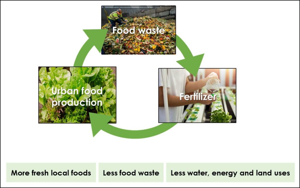 diagram showing recycling of food waste