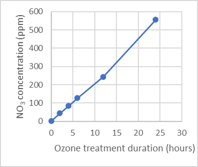 line graph of ozone treatment duration